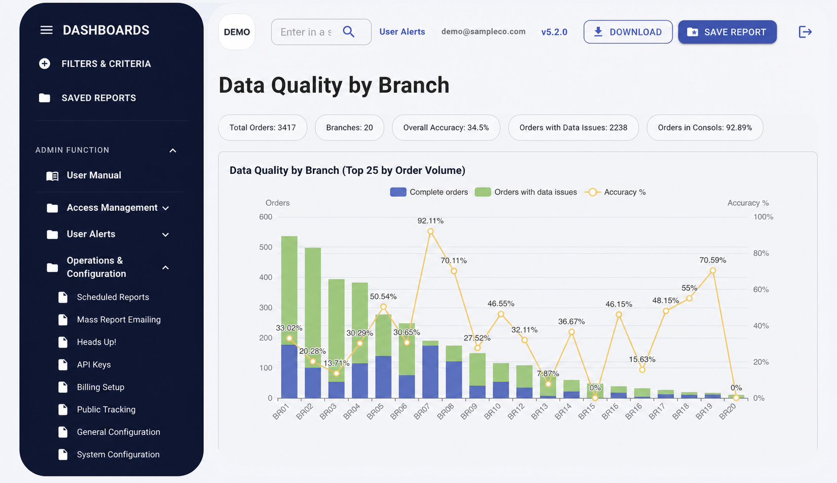 RMS data quality dashboard comparing complete orders, data issues and accuracy across generic branch identifiers
