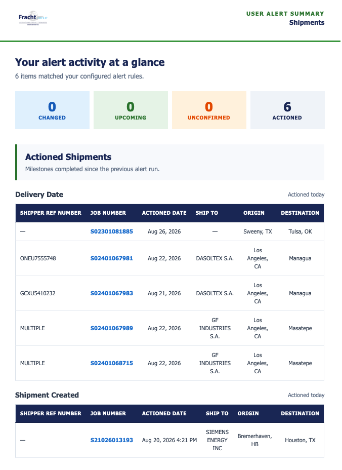 RMS Summary User Alert email showing changed, upcoming, unconfirmed and actioned shipment activity with matching records
